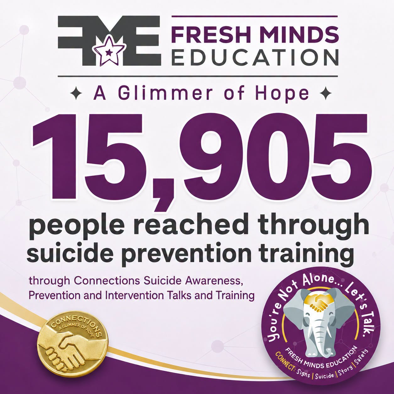 15,905 people reached through Suicide Prevention Training